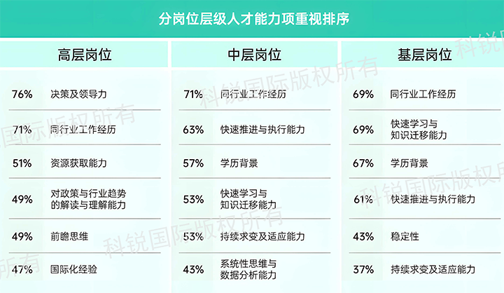 人力资源公司凯发k8官网国际发布针对医药大健康领域的最新人才市场趋势洞察，不同领域及层级人才模型各异